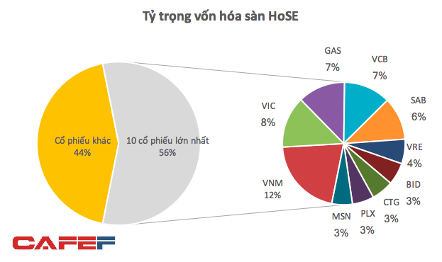 Chân dung những 'siêu anh hùng' mang về 1 triệu tỷ đồng cho thị trường chứng khoán năm 2017
